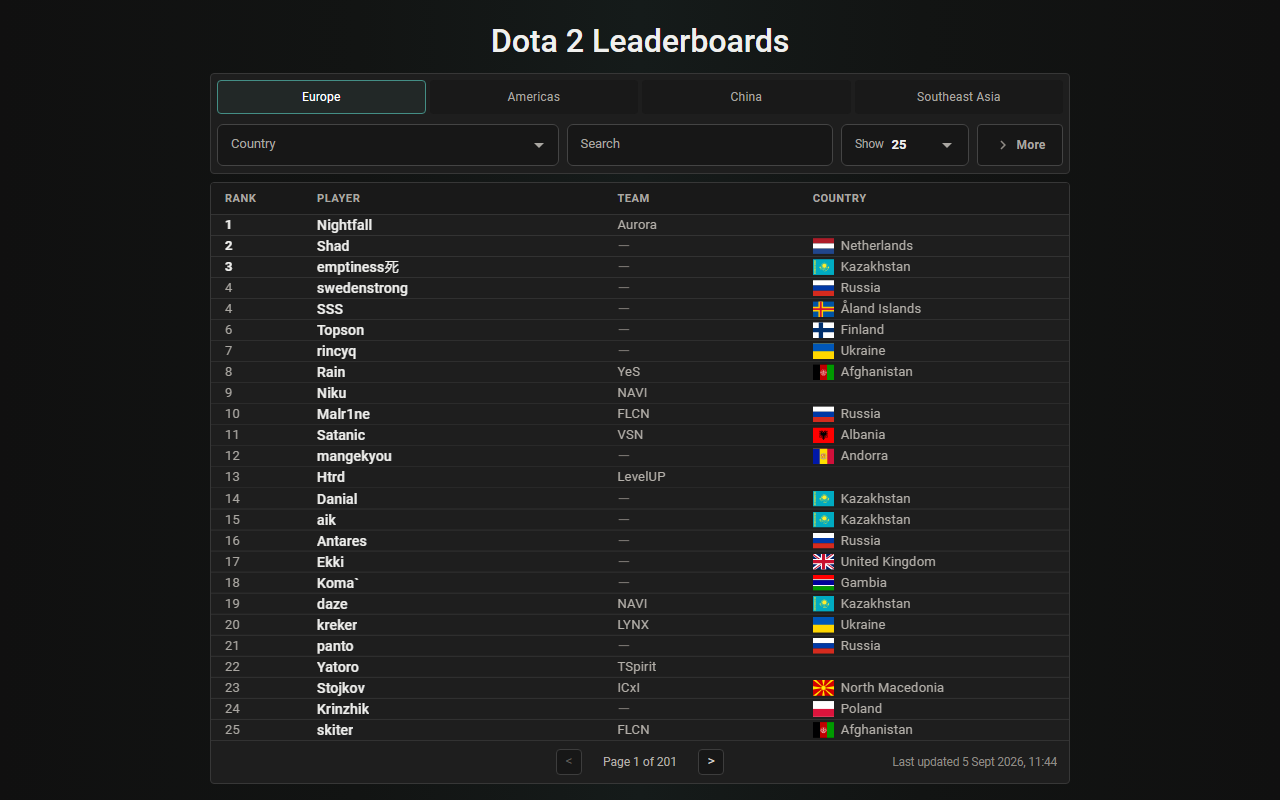 Dota 2 Leaderboards page showing the Europe rankings